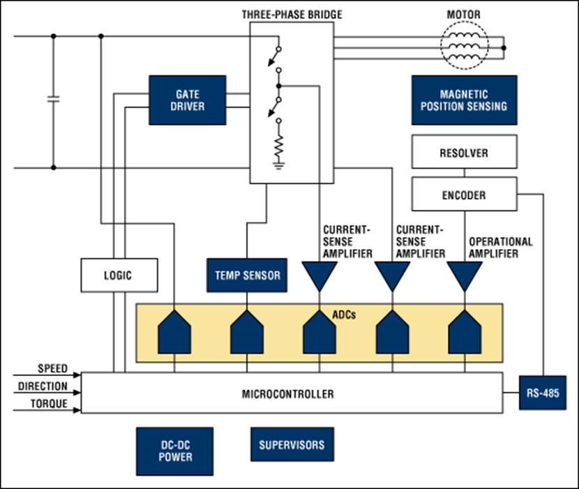 Different Types of Control Algorithms used in Automotive Grade Motor