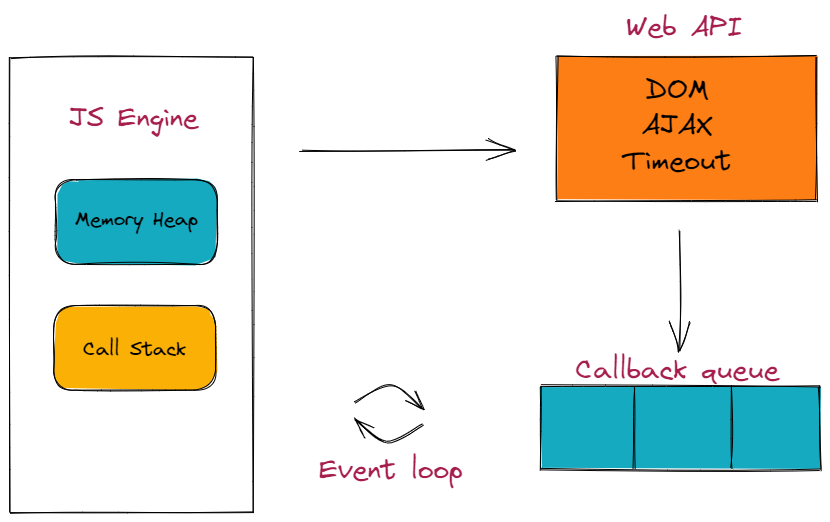 Web-Dev, A Deep Dive pt2. The inner works of Javascript — call… | by ...