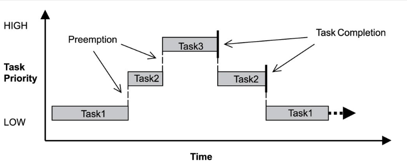 Introduction to multitasking and scheduling in Embedded systems