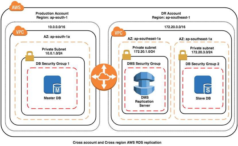 Cross account and crossregion RDS MySQL DB replication Architecture