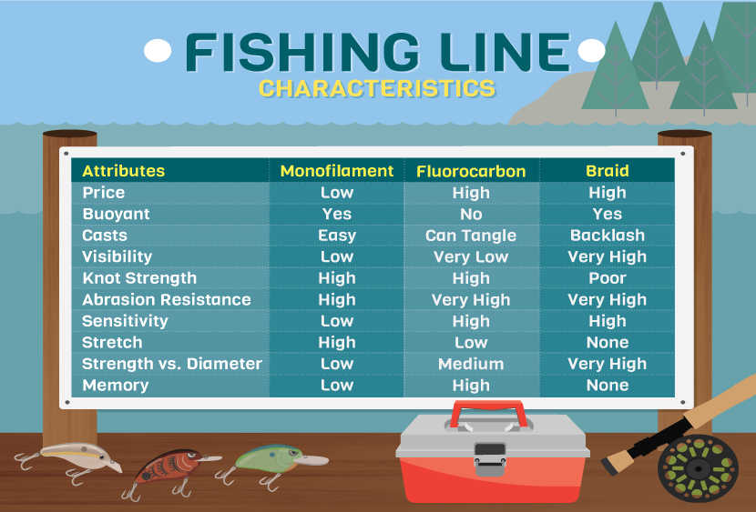 Three Common Types of Fishing Line