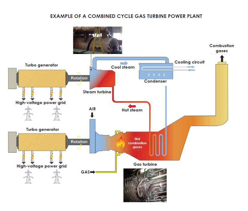Prediction of the Output Power of a Combined Cycle Power Plant using Machine Learning
