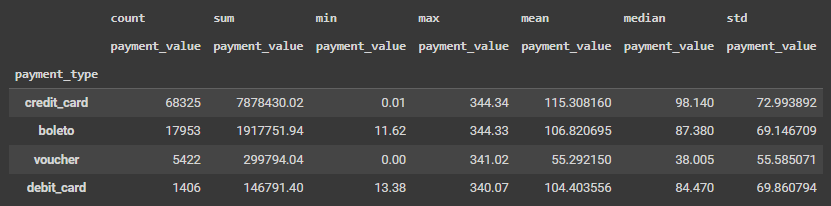 Ringkasan data customer Olist berdasarkan metode pembayaran.