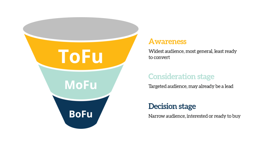 What is a sales funnel: how to build a marketing funnel? | by Dmytro ...