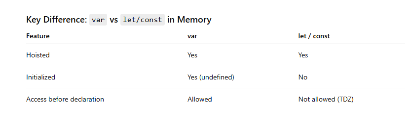 JavaScript Variables: var, let, and const – Complete Guide