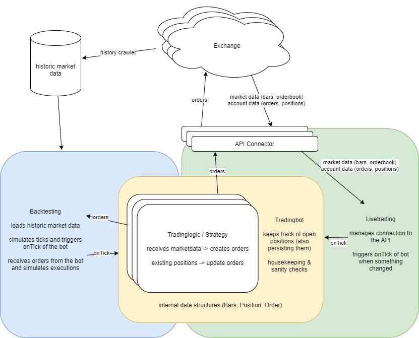 The anatomy of a trading bot. I built my own crypto trading bot from ...