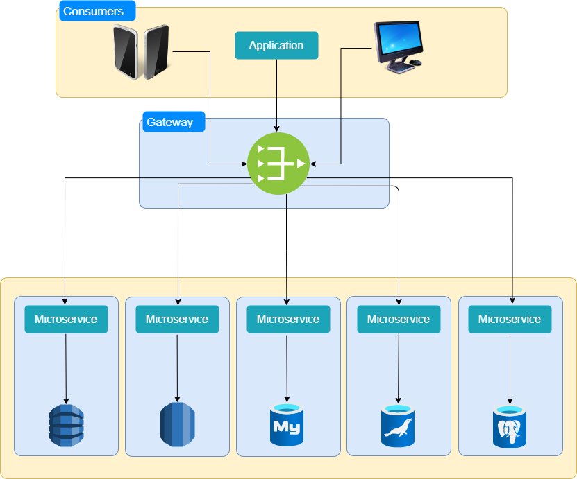 12 Factor app and Implementation to create Microservice | by Ankit ...