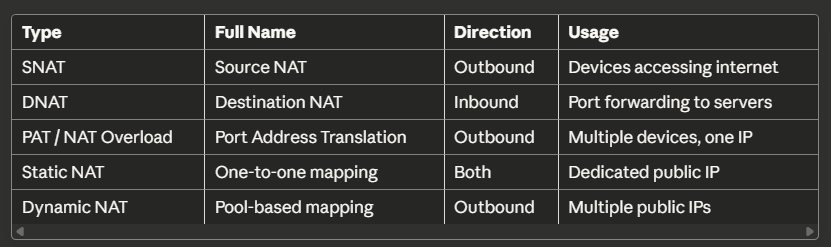 🌐 NAT & PAT , Simplified Internals with Real-World Examples | by ...