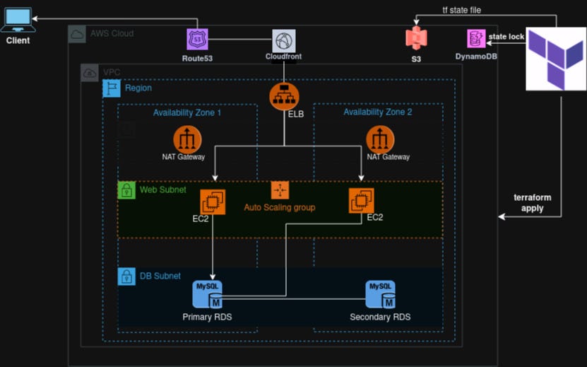 Two Tier Architecture deployment with Terraform | by Ernest Buadu ...