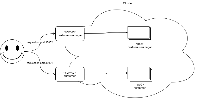 Simple Spring Boot Service to Kubernetes Application: Step 20 | by ...