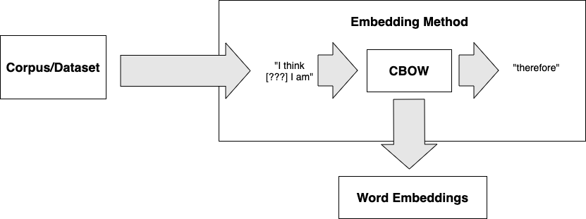 Word Embeddings. Encoding words as vectors for computers… | by Matthew ...