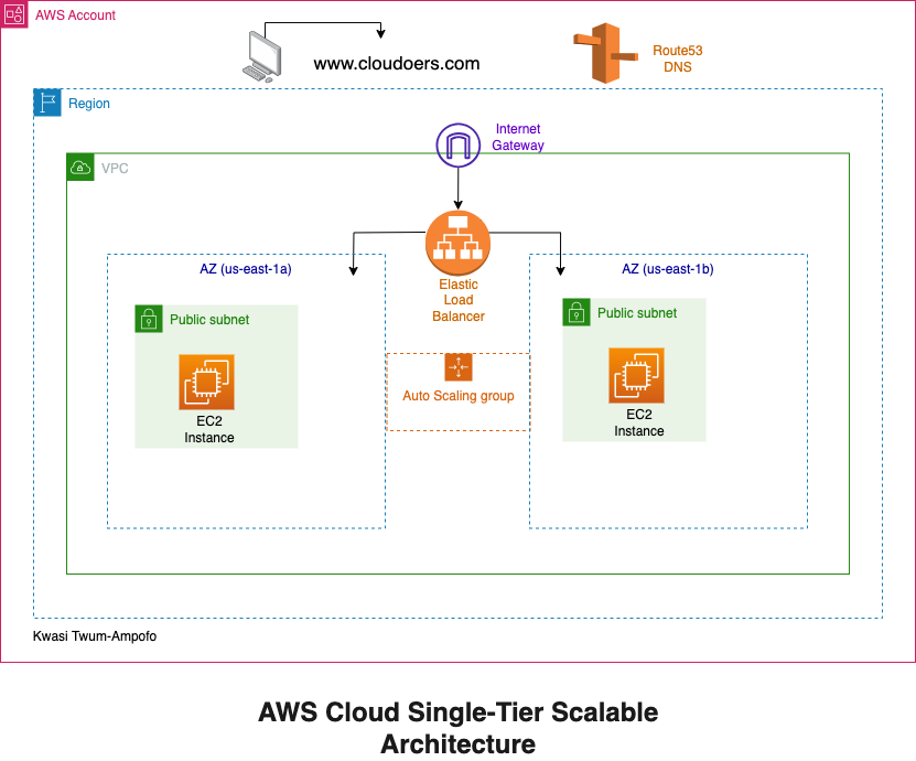AWS Single-Tier Cloud Architect. Welcome, esteemed readers! | by Kwasi ...