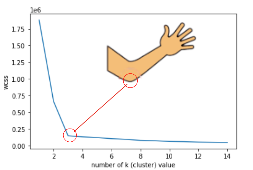 The Strong Elbow of K-Means Clustering 💪/🦾 | by Seyi̇t Ali Yorğun | Medium