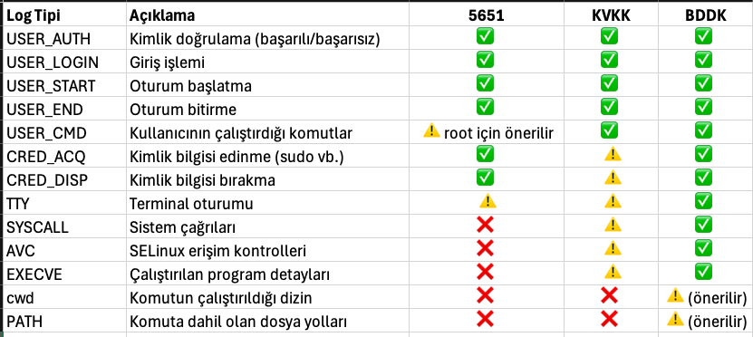 QRadar ile Linux “authpriv” Loglarının Güvenlik ve Regülasyon Uyumlu Analizi & Drop Rule