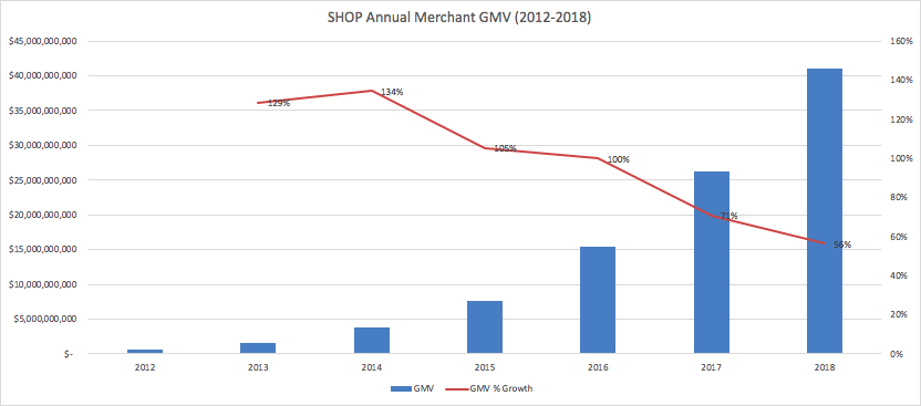 Shopify Annual Merchant GMV 2012–2018