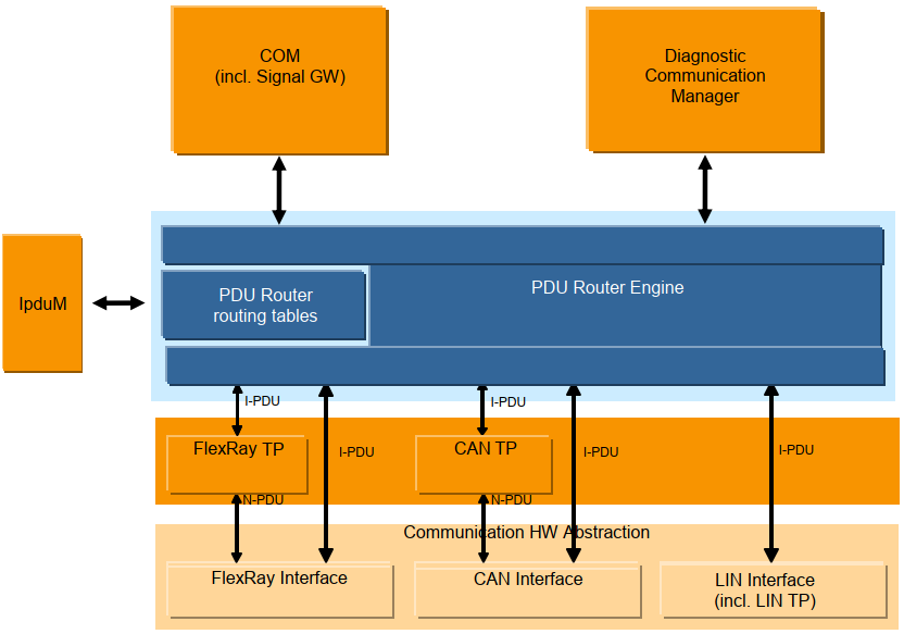 PDU Router1, AUTOSAR BSW. PDUR module provides routing services… by