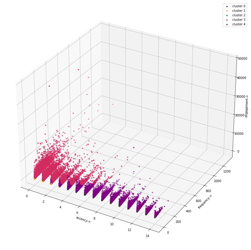 RFM Analysis Using Rules and K-Means Clustering | by Antonius Kevin ...
