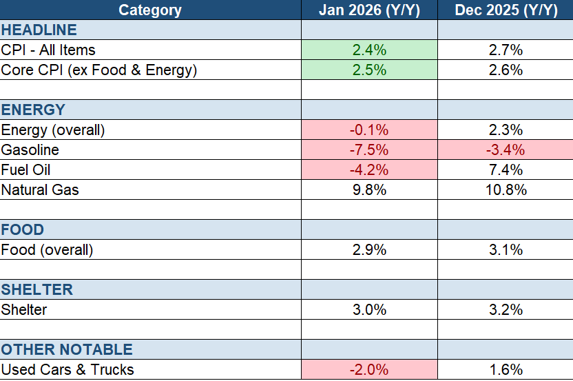 U.S. Inflation slows in January 2026, lowest level since May 2025