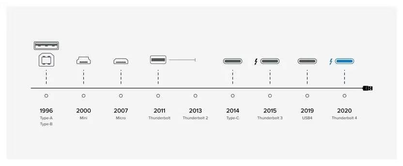 Thunderbolt 3 vs Thunderbolt 4: Understanding the Differences