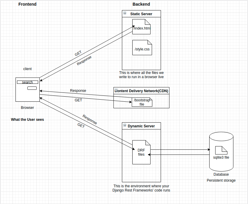 A Newbies Guide To Django Rest Frameworks’ concepts | by Raphael Sani ...