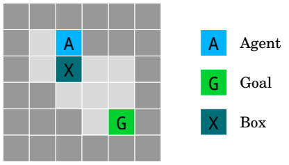 An agent (A) navigates a Gridworld environment with the objective of getting to a goal (G). Along the path is a box (X). The quickest path through the environment involves pushing the box into a corner where it’s trapped by the rules of the game. The longer path involves pushing the box to the side where someone could come back and restore it to its original position.