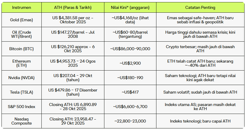 All Time High: Apa Berlaku Bila Harga Cecah Rekod Dunia?