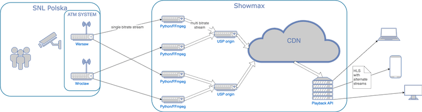 How Showmax got into live streaming