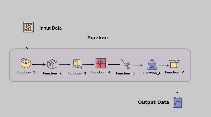 Pipeline Pattern Implementation | Pythonic Implementation of Pipeline  patterns | Medium