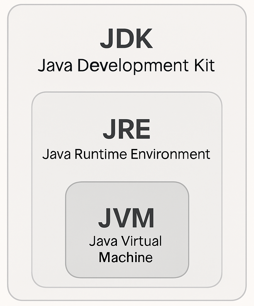 A Journey to the Core of Java: JVM, JRE, JDK | by Elifcangoktepe | Jul ...