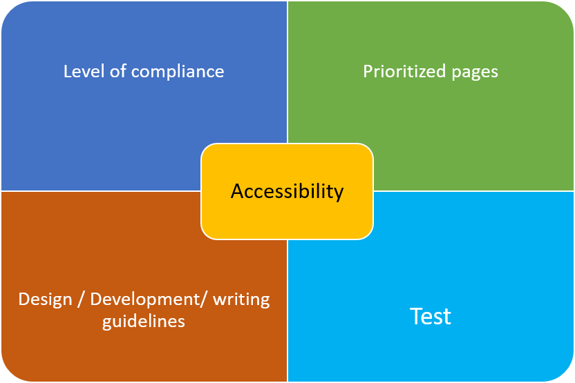 How to create a framework for accessibility? by Archana Chowty Medium