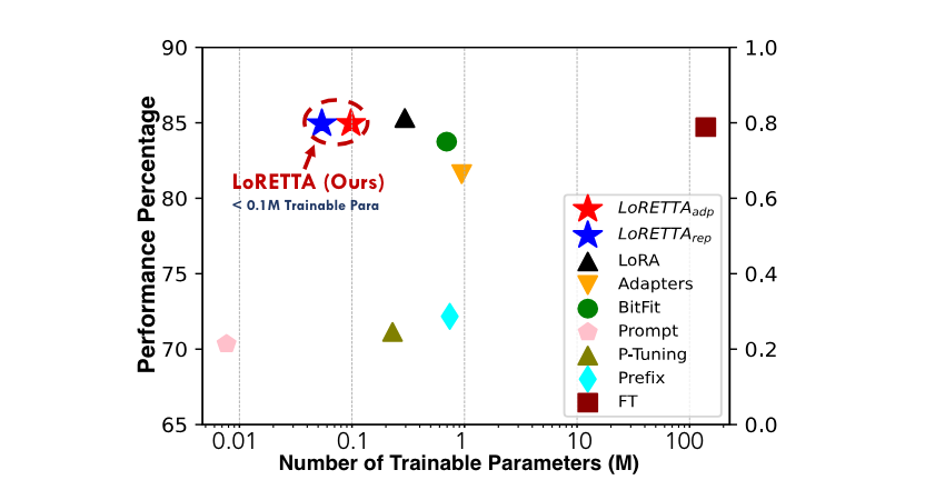 The performance vs. trainable parameters on the DeBERTa-Base model, showcasing the strong performance of LoRETTA methods with ultra parameter efficiency across various GLUE tasks (Average scores).