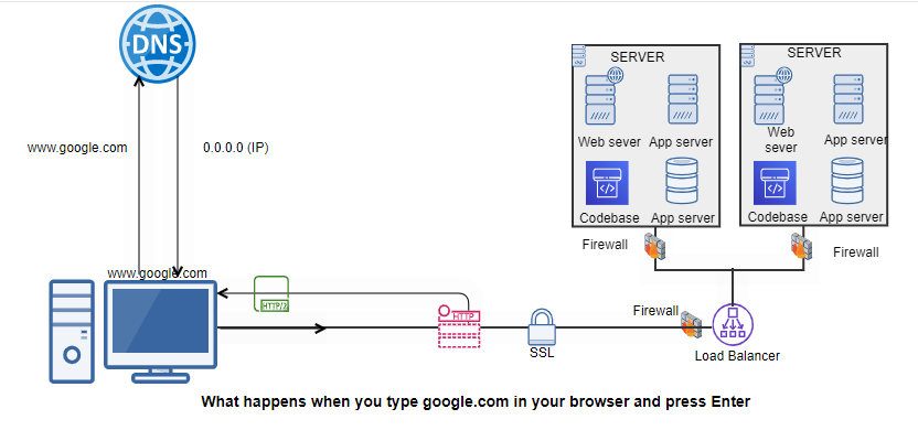 What happens when you type https://www.google.com in your browser and ...