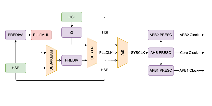 Clock Configuration in STM32. An in-depth guide to using the STM32… | by  Rohit Nimkar | Medium