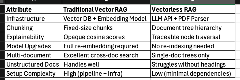 Vectorless RAG with Streamlit. Vectorless RAG — Tree-Based Retrieval ...