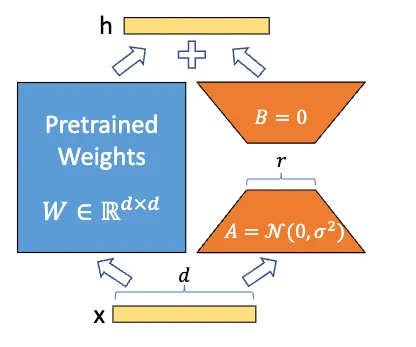 LoRA Reparametrization