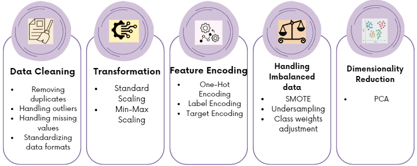 Data Preprocessing in Machine Learning: A Step-by-Step Guide with ...