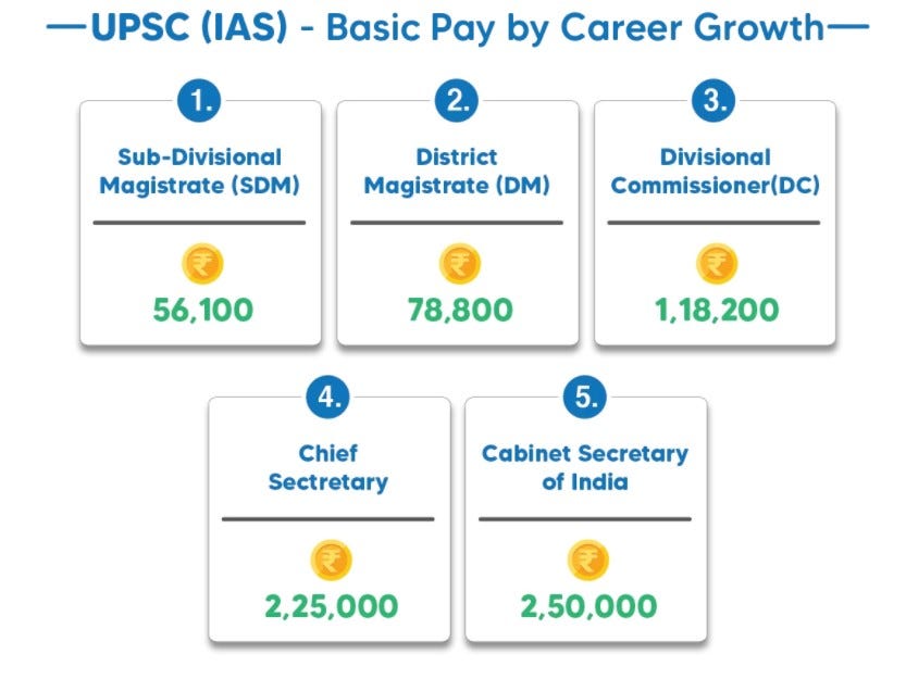 ias-officer-salary-per-month-allowances-in-india-updated-in-2022