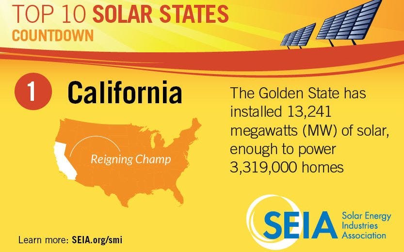 Is It Worth Going Solar In California by Solar Power Information