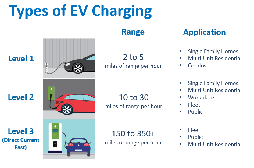 Electric Vehicle Battery Charging by Pushkar Choudhari Medium