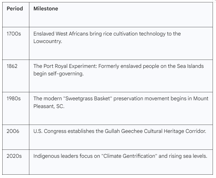 The Living Corridor: Guardians of Gullah Geechee Culture