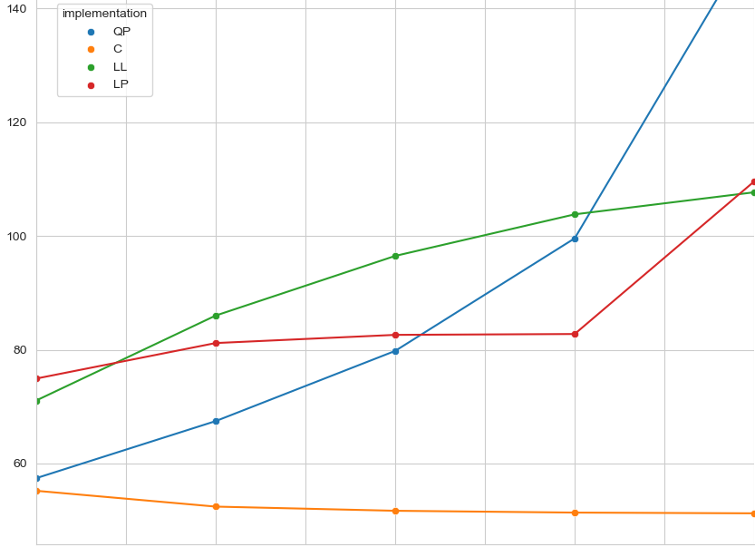 Performance of Hash Implementations on Various Workloads | by Ani ...