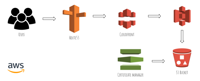 CloudFront S3 Web Hosting By Dasika Madhu Towards AWS