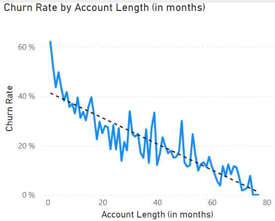 churn rate by account length