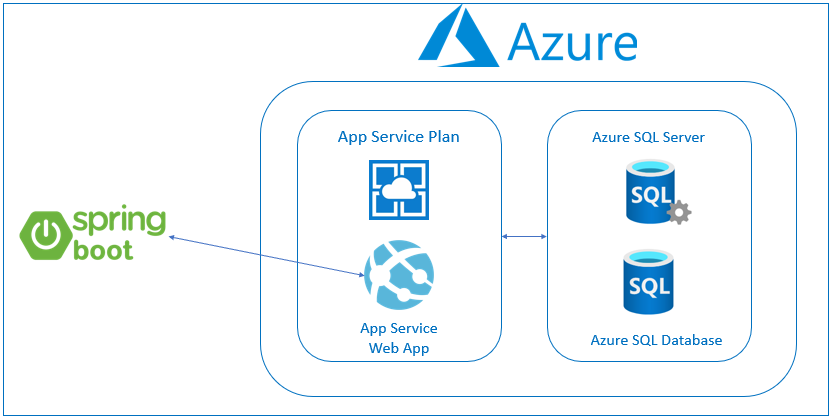 Deploy Java (Spring boot) application with MS-SQL database on Azure (Part  1) | by Anas BENSTITOU | Medium