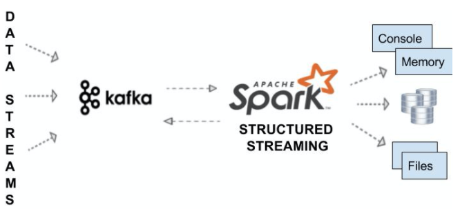 Pyspark Kafka Structured Streaming Data Pipeline