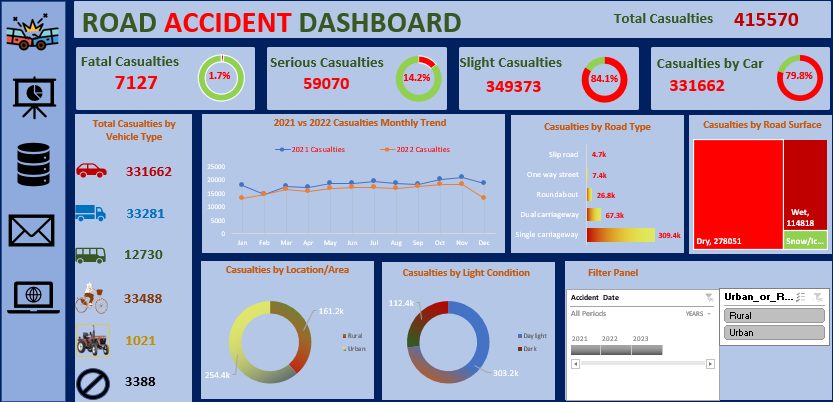 ROAD ACCIDENT DATA ANALYSIS AND DASHBOARD REPORT | by Arisekola Yisau ...
