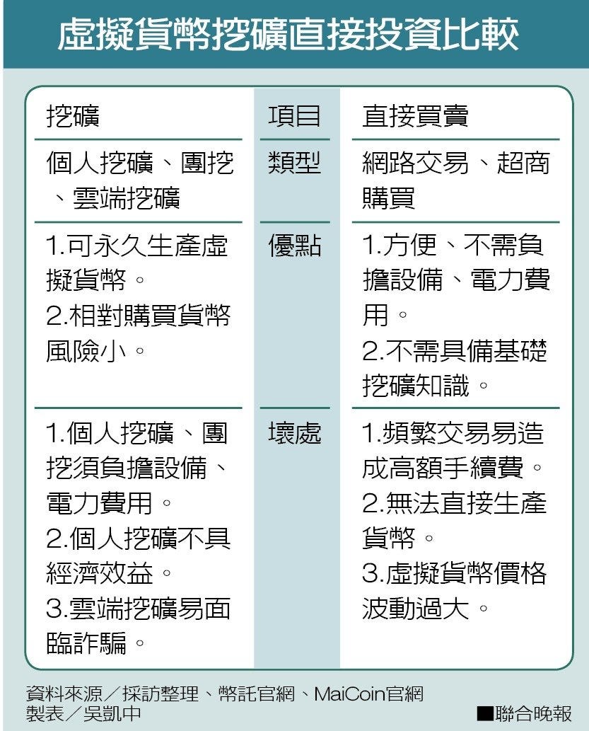 為什麼要挖礦而不只直接購買以太幣？. 以資產配置型式，又直接買幣又做礦工挖礦，組合地進入區塊鏈領域，投資加密貨幣會是更… | by  andylamgot | iHashing | Medium