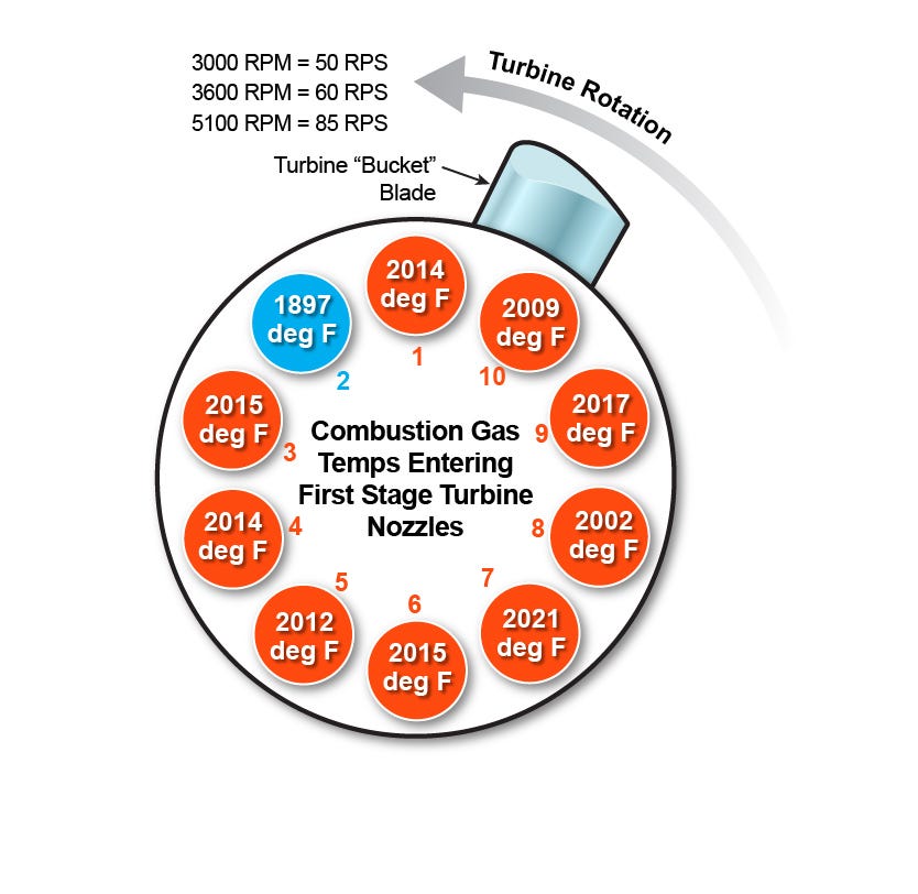 Gas Turbine Exhaust Temperature Spreads by MD&A Turbines Medium