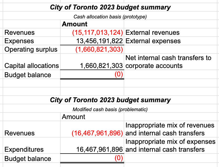 Example The City of Toronto 2023 budget using the ‘cash allocation