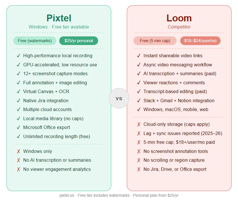Pixtel vs Loom: Which Screen Recording Tool Is Right for You in 2026?